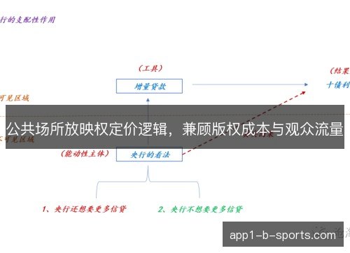 公共场所放映权定价逻辑，兼顾版权成本与观众流量